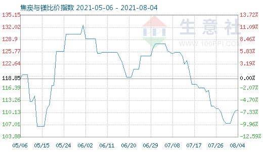 8月4日焦炭與鎂比價(jià)指數(shù)圖