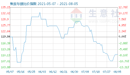 8月5日焦炭與鎂比價指數(shù)圖