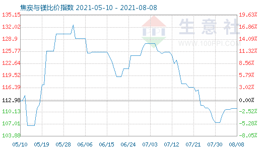 8月8日焦炭與鎂比價(jià)指數(shù)圖