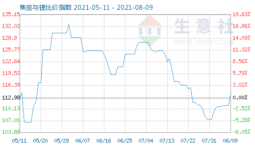 8月9日焦炭與鎂比價(jià)指數(shù)圖