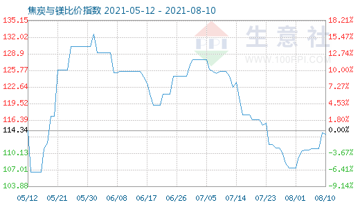 8月10日焦炭與鎂比價(jià)指數(shù)圖