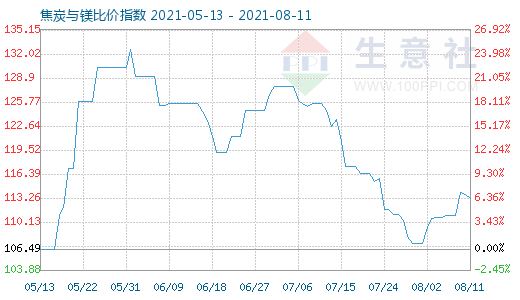 8月11日焦炭與鎂比價(jià)指數(shù)圖