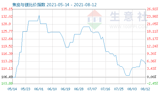 8月12日焦炭與鎂比價指數(shù)圖