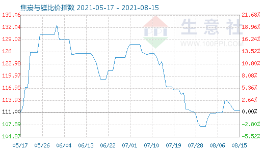 8月15日焦炭與鎂比價(jià)指數(shù)圖