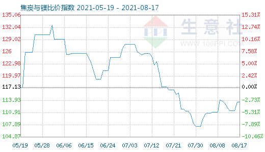 8月17日焦炭與鎂比價指數(shù)圖