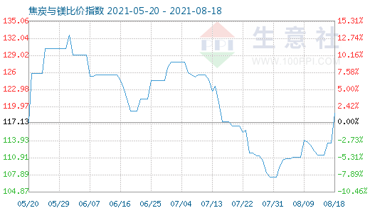 8月18日焦炭與鎂比價(jià)指數(shù)圖