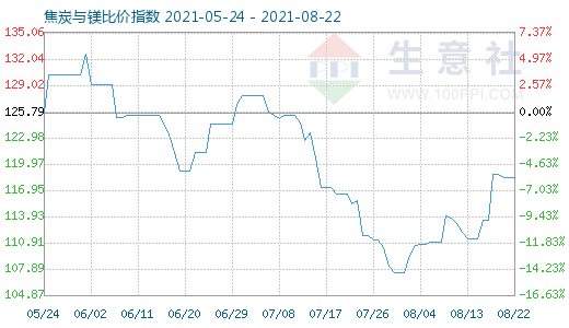 8月22日焦炭與鎂比價指數圖