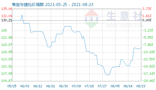 8月23日焦炭與鎂比價指數(shù)圖