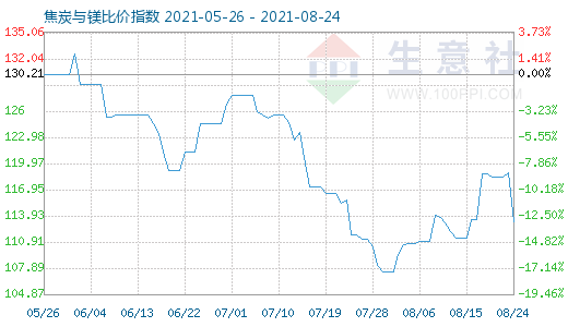 8月24日焦炭與鎂比價(jià)指數(shù)圖