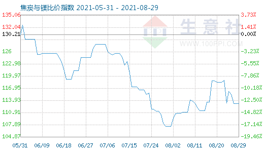 8月29日焦炭與鎂比價指數(shù)圖