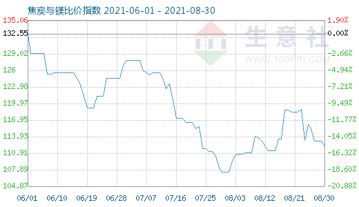 8月30日焦炭與鎂比價(jià)指數(shù)圖