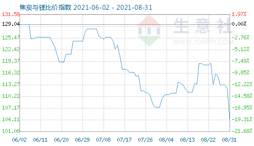 8月31日焦炭與鎂比價指數(shù)圖