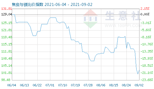 9月2日焦炭與鎂比價指數(shù)圖