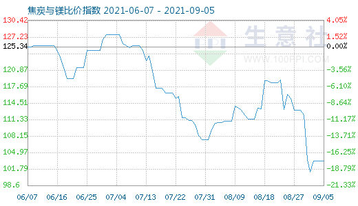 9月5日焦炭與鎂比價指數(shù)圖