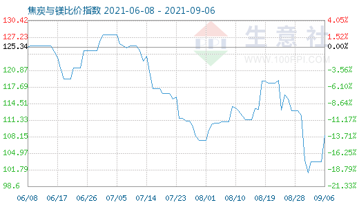 9月6日焦炭與鎂比價指數(shù)圖