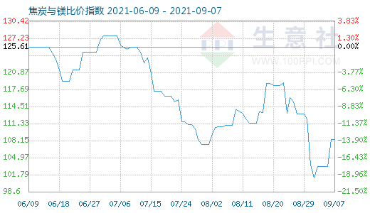 9月7日焦炭與鎂比價指數(shù)圖