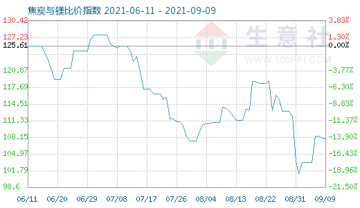 9月9日焦炭與鎂比價(jià)指數(shù)圖