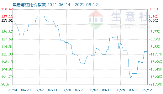 9月12日焦炭與鎂比價(jià)指數(shù)圖