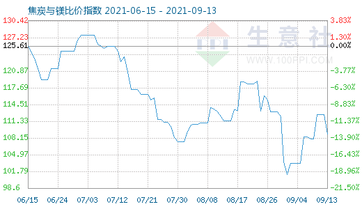 9月13日焦炭與鎂比價指數(shù)圖