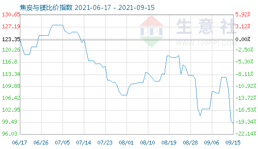 9月15日焦炭與鎂比價(jià)指數(shù)圖