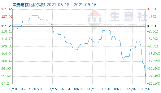 9月16日焦炭與鎂比價(jià)指數(shù)圖