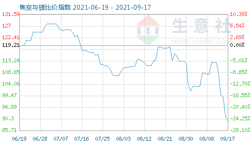 9月17日焦炭與鎂比價指數(shù)圖