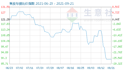 9月21日焦炭與鎂比價(jià)指數(shù)圖