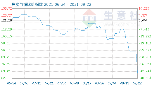 9月22日焦炭與鎂比價(jià)指數(shù)圖