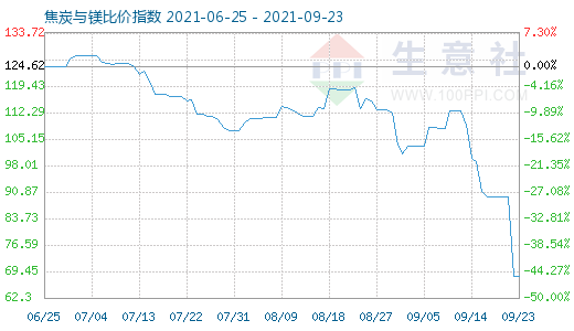 9月23日焦炭與鎂比價指數(shù)圖