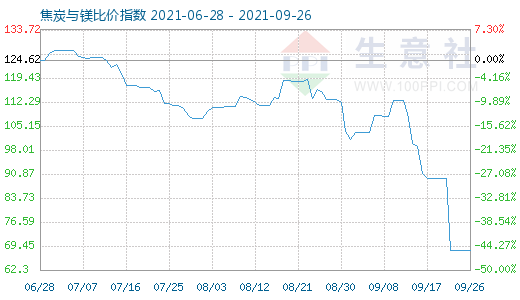 9月26日焦炭與鎂比價(jià)指數(shù)圖