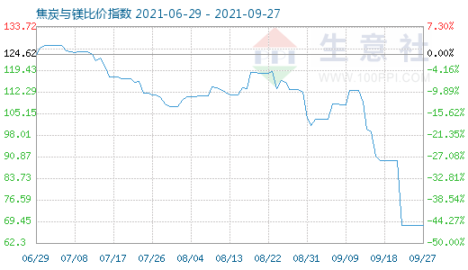 9月27日焦炭與鎂比價指數(shù)圖