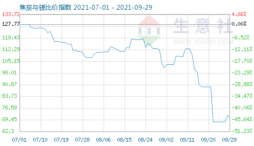 9月29日焦炭與鎂比價指數(shù)圖