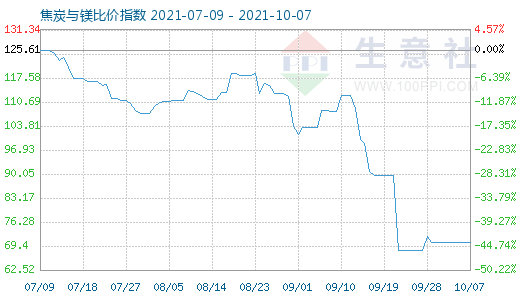 10月7日焦炭與鎂比價(jià)指數(shù)圖