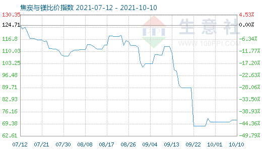 10月10日焦炭與鎂比價(jià)指數(shù)圖