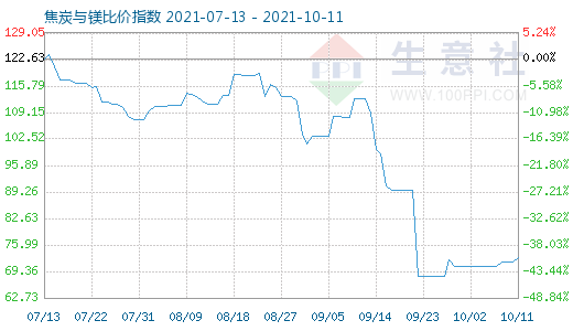 10月11日焦炭與鎂比價指數(shù)圖