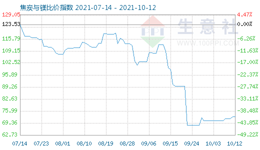 10月12日焦炭與鎂比價指數(shù)圖