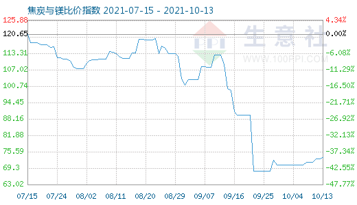 10月13日焦炭與鎂比價(jià)指數(shù)圖