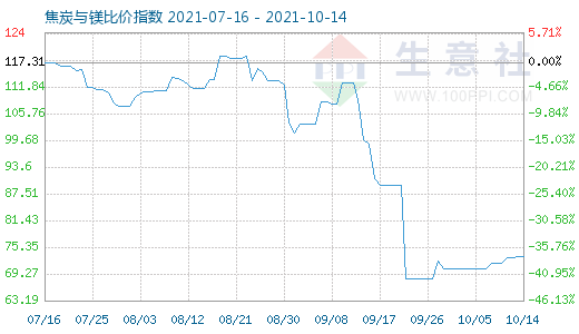 10月14日焦炭與鎂比價指數(shù)圖