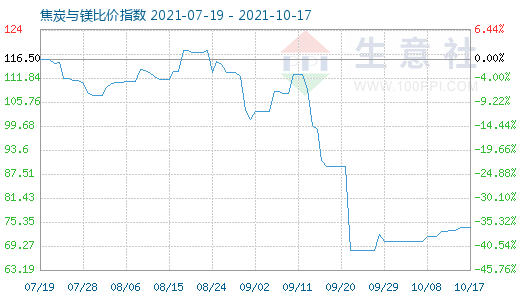 10月17日焦炭與鎂比價指數(shù)圖