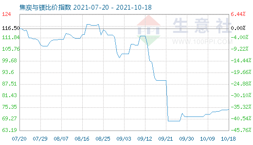 10月18日焦炭與鎂比價指數圖