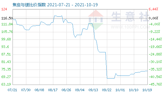 10月19日焦炭與鎂比價(jià)指數(shù)圖