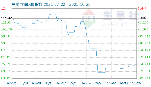 10月20日焦炭與鎂比價指數(shù)圖