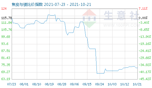 10月21日焦炭與鎂比價指數(shù)圖