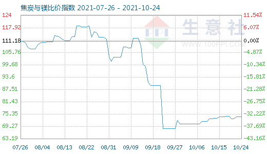 10月24日焦炭與鎂比價指數(shù)圖