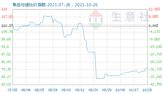 10月26日焦炭與鎂比價指數(shù)圖