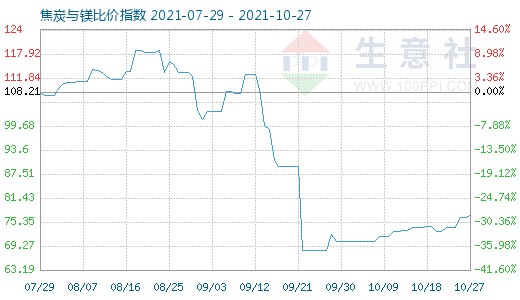 10月27日焦炭與鎂比價指數(shù)圖