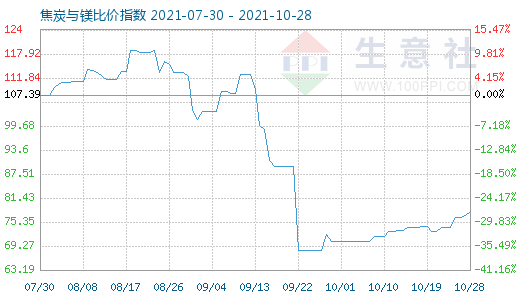 10月28日焦炭與鎂比價(jià)指數(shù)圖