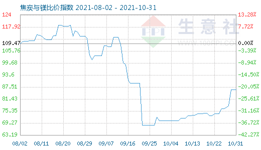 10月31日焦炭與鎂比價(jià)指數(shù)圖