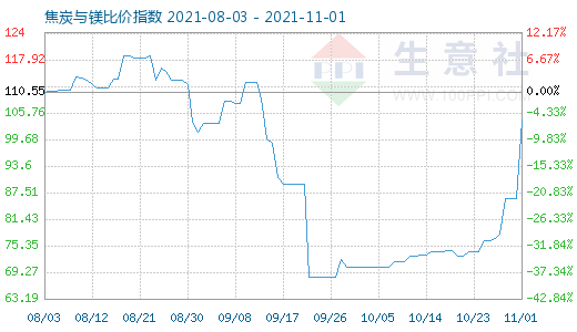 11月1日焦炭與鎂比價指數(shù)圖