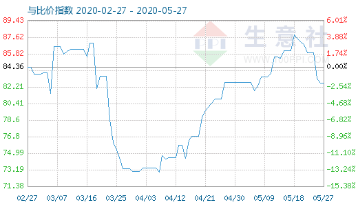 5月27日石油焦與玻璃比價(jià)指數(shù)圖